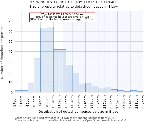 37, WINCHESTER ROAD, BLABY, LEICESTER, LE8 4HL: Size of property relative to detached houses houses in Blaby
