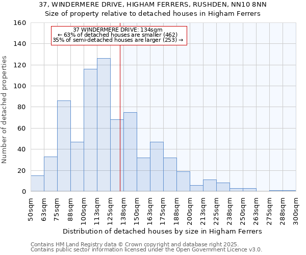 37, WINDERMERE DRIVE, HIGHAM FERRERS, RUSHDEN, NN10 8NN: Size of property relative to detached houses houses in Higham Ferrers