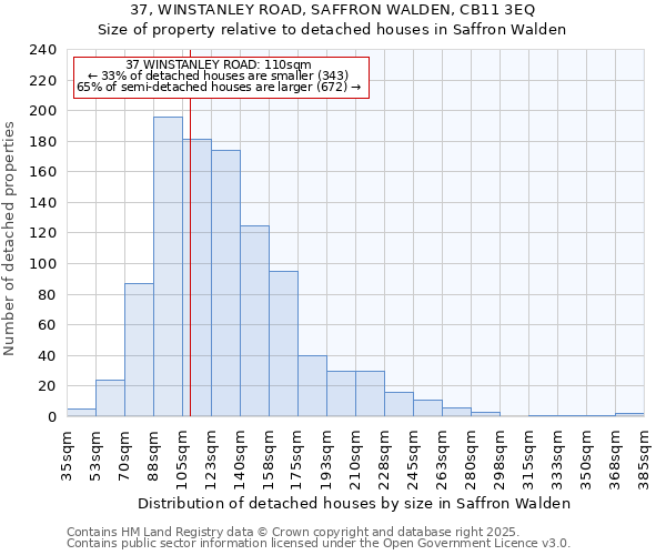 37, WINSTANLEY ROAD, SAFFRON WALDEN, CB11 3EQ: Size of property relative to detached houses houses in Saffron Walden