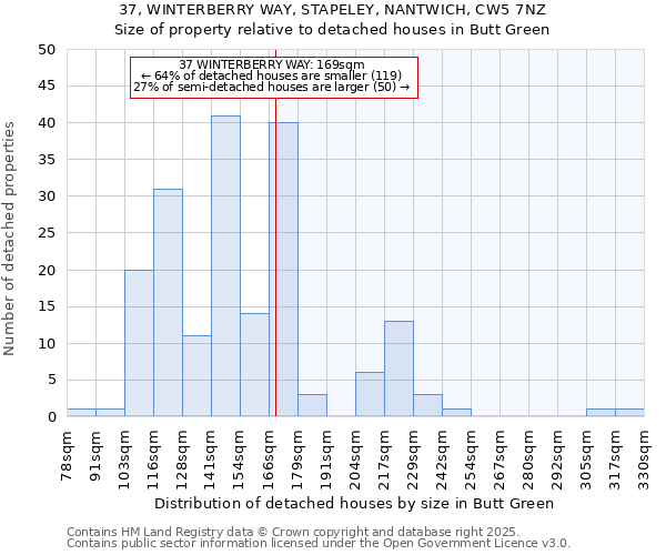 37, WINTERBERRY WAY, STAPELEY, NANTWICH, CW5 7NZ: Size of property relative to detached houses houses in Butt Green
