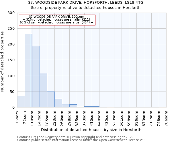 37, WOODSIDE PARK DRIVE, HORSFORTH, LEEDS, LS18 4TG: Size of property relative to detached houses houses in Horsforth
