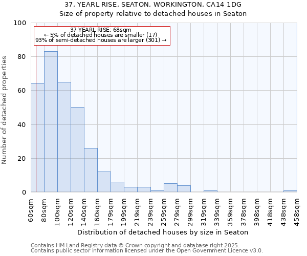 37, YEARL RISE, SEATON, WORKINGTON, CA14 1DG: Size of property relative to detached houses houses in Seaton