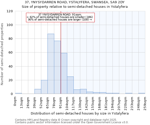 37, YNYSYDARREN ROAD, YSTALYFERA, SWANSEA, SA9 2DY: Size of property relative to semi-detached houses houses in Ystalyfera