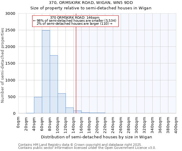 370, ORMSKIRK ROAD, WIGAN, WN5 9DD: Size of property relative to semi-detached houses houses in Wigan