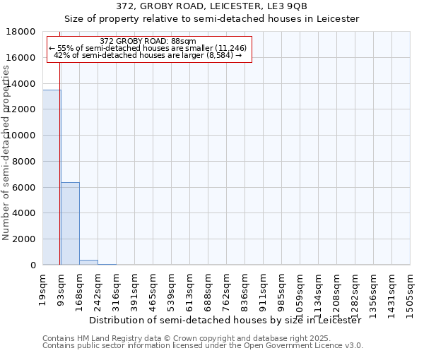 372, GROBY ROAD, LEICESTER, LE3 9QB: Size of property relative to semi-detached houses houses in Leicester