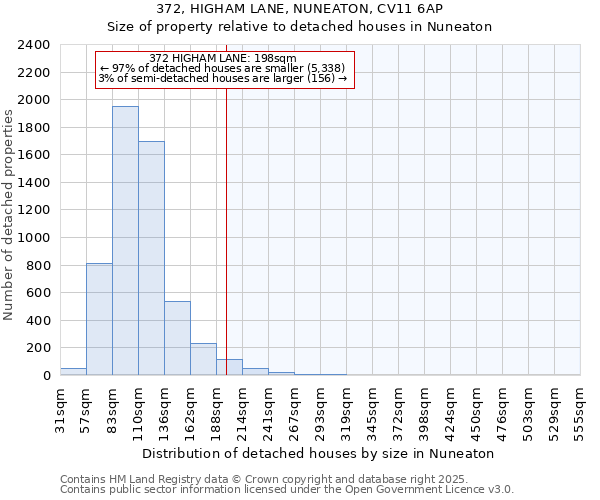 372, HIGHAM LANE, NUNEATON, CV11 6AP: Size of property relative to detached houses houses in Nuneaton