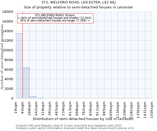 372, WELFORD ROAD, LEICESTER, LE2 6EJ: Size of property relative to semi-detached houses houses in Leicester