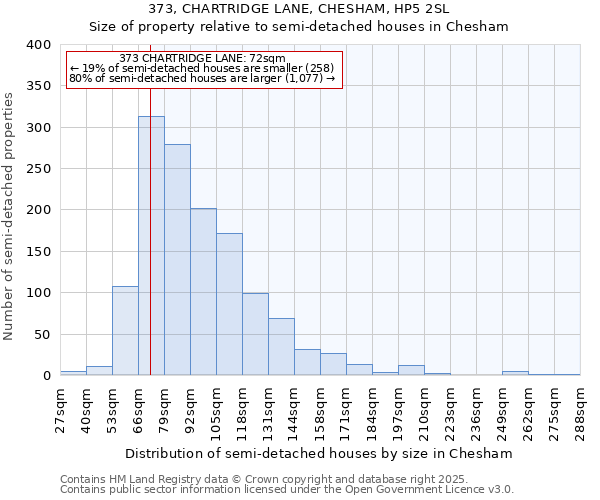 373, CHARTRIDGE LANE, CHESHAM, HP5 2SL: Size of property relative to semi-detached houses houses in Chesham