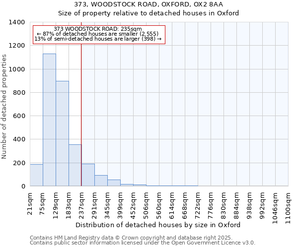 373, WOODSTOCK ROAD, OXFORD, OX2 8AA: Size of property relative to detached houses houses in Oxford