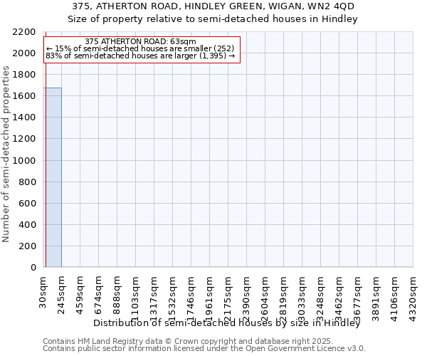 375, ATHERTON ROAD, HINDLEY GREEN, WIGAN, WN2 4QD: Size of property relative to semi-detached houses houses in Hindley