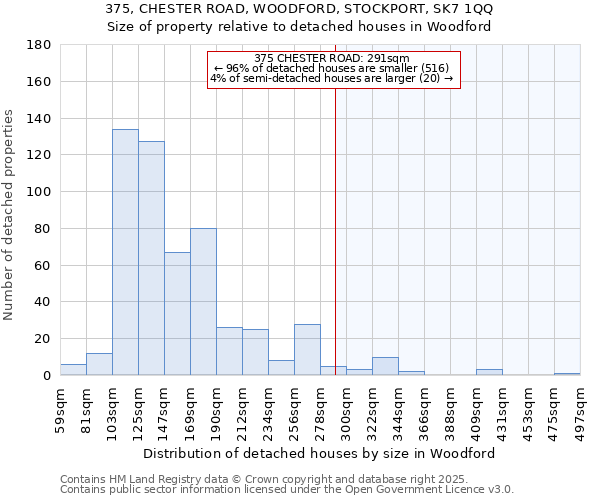 375, CHESTER ROAD, WOODFORD, STOCKPORT, SK7 1QQ: Size of property relative to detached houses houses in Woodford