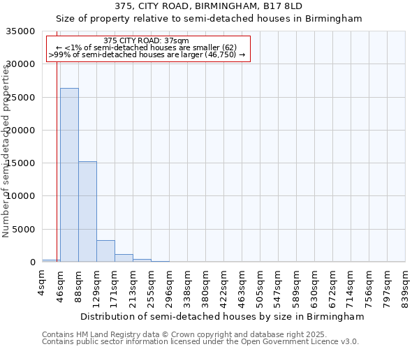 375, CITY ROAD, BIRMINGHAM, B17 8LD: Size of property relative to semi-detached houses houses in Birmingham