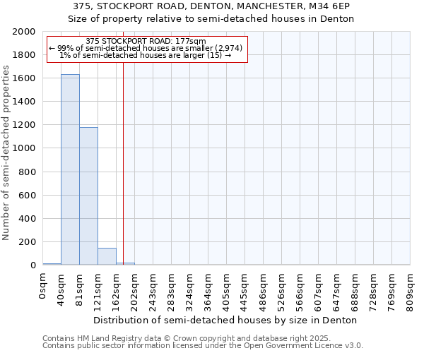 375, STOCKPORT ROAD, DENTON, MANCHESTER, M34 6EP: Size of property relative to semi-detached houses houses in Denton