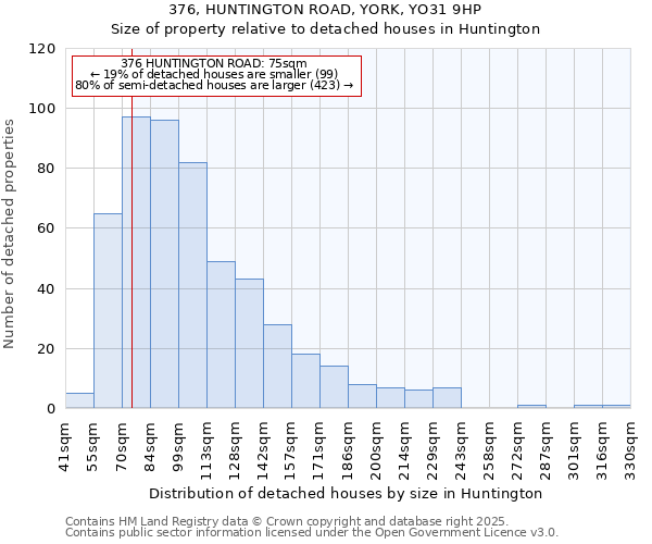 376, HUNTINGTON ROAD, YORK, YO31 9HP: Size of property relative to detached houses houses in Huntington