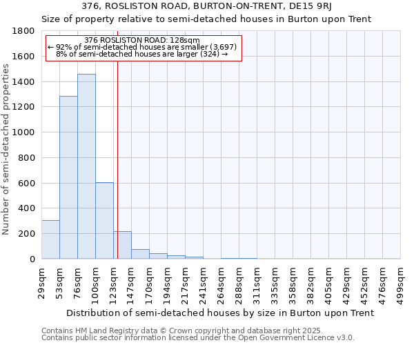 376, ROSLISTON ROAD, BURTON-ON-TRENT, DE15 9RJ: Size of property relative to semi-detached houses houses in Burton upon Trent