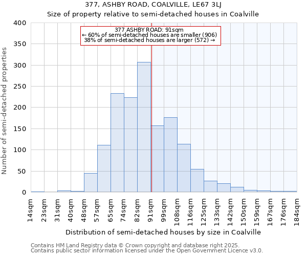 377, ASHBY ROAD, COALVILLE, LE67 3LJ: Size of property relative to semi-detached houses houses in Coalville