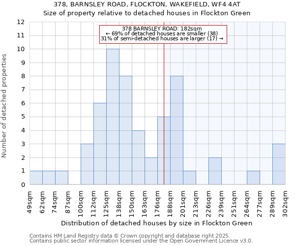 378, BARNSLEY ROAD, FLOCKTON, WAKEFIELD, WF4 4AT: Size of property relative to detached houses houses in Flockton Green