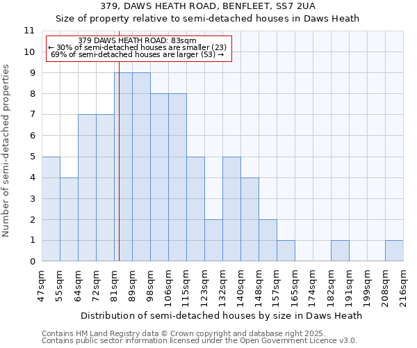 379, DAWS HEATH ROAD, BENFLEET, SS7 2UA: Size of property relative to semi-detached houses houses in Daws Heath