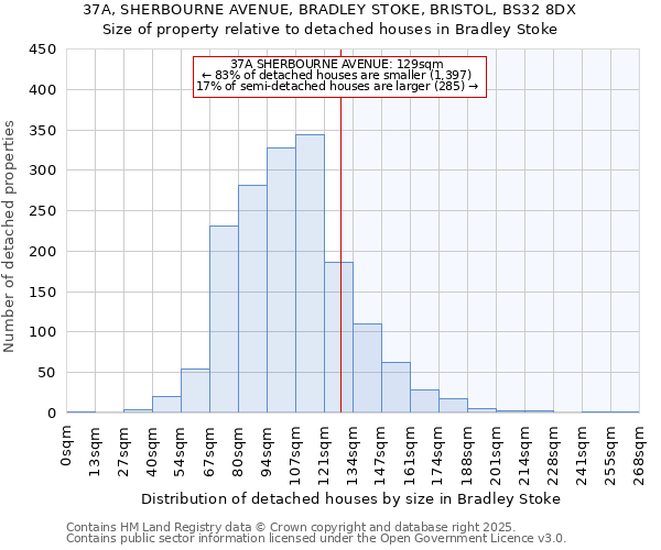 37A, SHERBOURNE AVENUE, BRADLEY STOKE, BRISTOL, BS32 8DX: Size of property relative to detached houses houses in Bradley Stoke