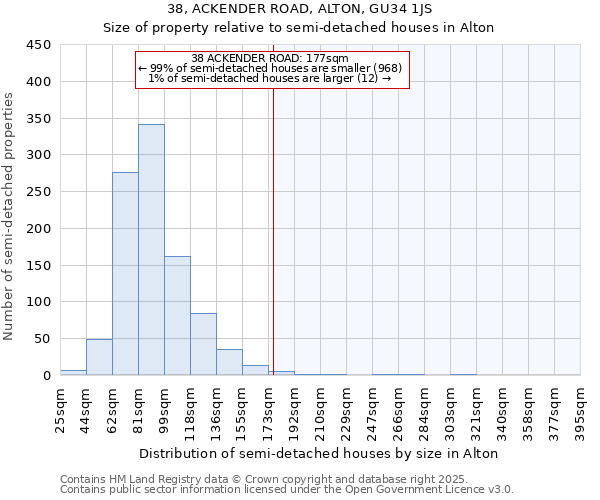 38, ACKENDER ROAD, ALTON, GU34 1JS: Size of property relative to semi-detached houses houses in Alton