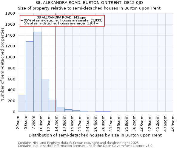 38, ALEXANDRA ROAD, BURTON-ON-TRENT, DE15 0JD: Size of property relative to semi-detached houses houses in Burton upon Trent