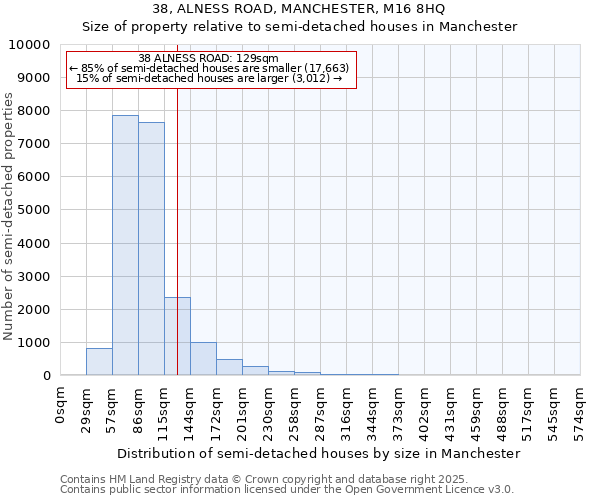 38, ALNESS ROAD, MANCHESTER, M16 8HQ: Size of property relative to semi-detached houses houses in Manchester