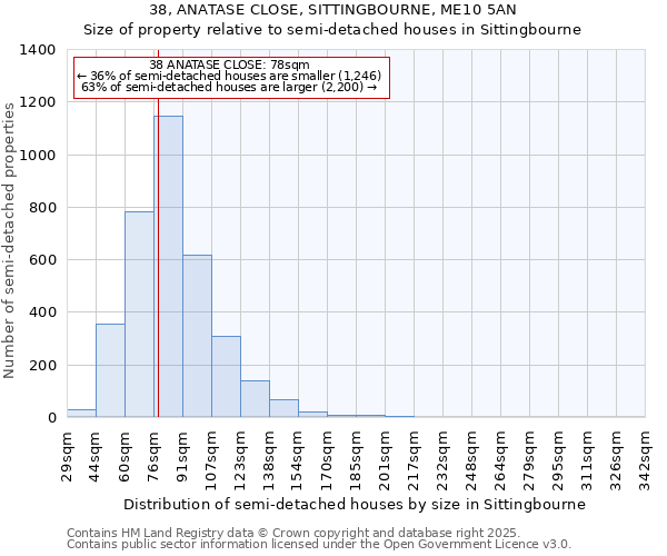 38, ANATASE CLOSE, SITTINGBOURNE, ME10 5AN: Size of property relative to semi-detached houses houses in Sittingbourne