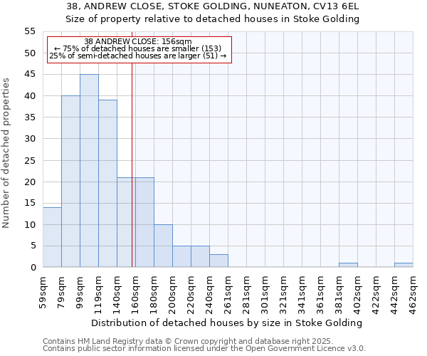 38, ANDREW CLOSE, STOKE GOLDING, NUNEATON, CV13 6EL: Size of property relative to detached houses houses in Stoke Golding