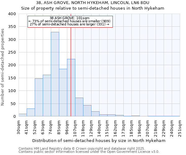38, ASH GROVE, NORTH HYKEHAM, LINCOLN, LN6 8DU: Size of property relative to semi-detached houses houses in North Hykeham