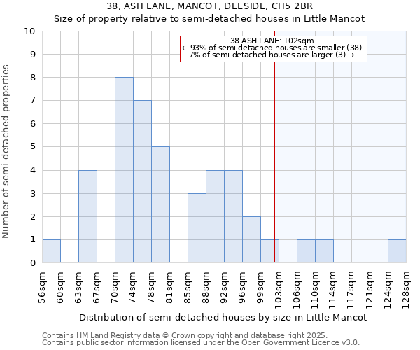 38, ASH LANE, MANCOT, DEESIDE, CH5 2BR: Size of property relative to semi-detached houses houses in Little Mancot