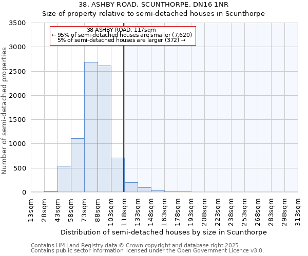 38, ASHBY ROAD, SCUNTHORPE, DN16 1NR: Size of property relative to semi-detached houses houses in Scunthorpe