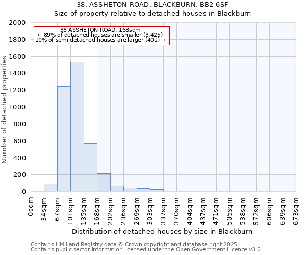 38, ASSHETON ROAD, BLACKBURN, BB2 6SF: Size of property relative to detached houses houses in Blackburn