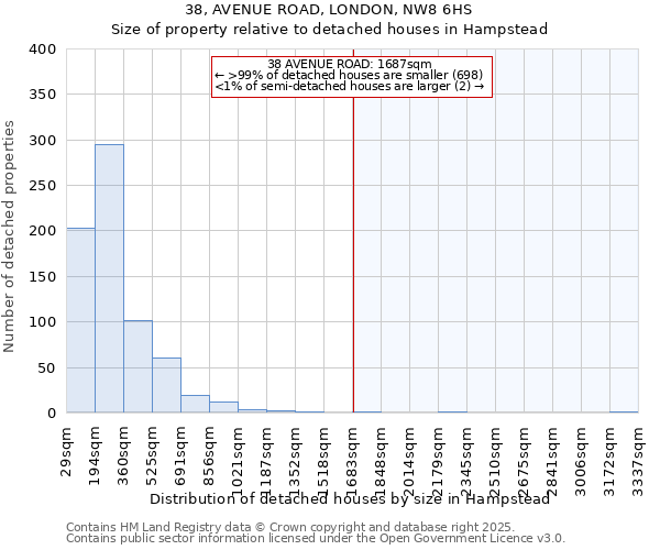 38, AVENUE ROAD, LONDON, NW8 6HS: Size of property relative to detached houses houses in Hampstead