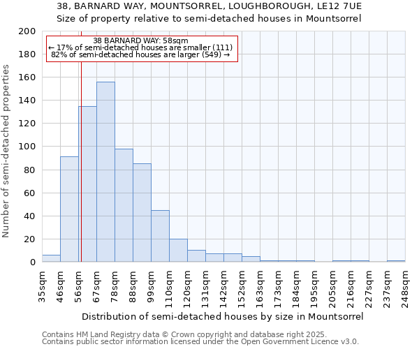 38, BARNARD WAY, MOUNTSORREL, LOUGHBOROUGH, LE12 7UE: Size of property relative to semi-detached houses houses in Mountsorrel