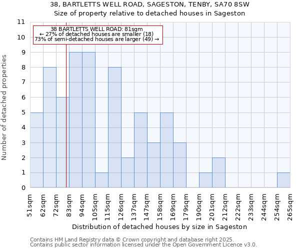 38, BARTLETTS WELL ROAD, SAGESTON, TENBY, SA70 8SW: Size of property relative to detached houses houses in Sageston