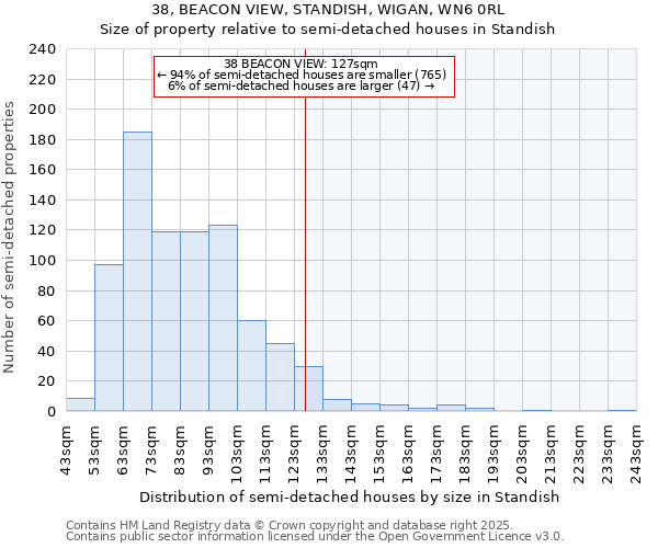 38, BEACON VIEW, STANDISH, WIGAN, WN6 0RL: Size of property relative to semi-detached houses houses in Standish