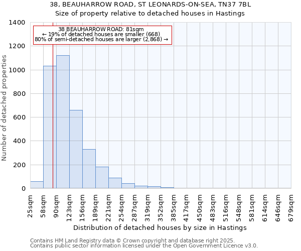 38, BEAUHARROW ROAD, ST LEONARDS-ON-SEA, TN37 7BL: Size of property relative to detached houses houses in Hastings