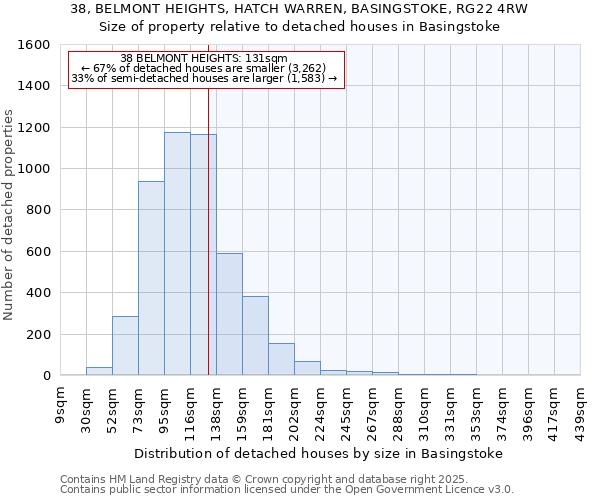 38, BELMONT HEIGHTS, HATCH WARREN, BASINGSTOKE, RG22 4RW: Size of property relative to detached houses houses in Basingstoke