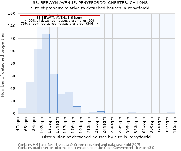 38, BERWYN AVENUE, PENYFFORDD, CHESTER, CH4 0HS: Size of property relative to detached houses houses in Penyffordd