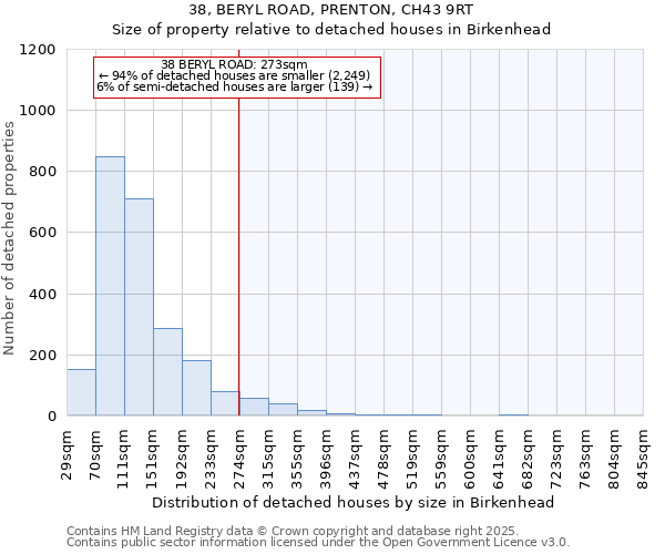 38, BERYL ROAD, PRENTON, CH43 9RT: Size of property relative to detached houses houses in Birkenhead