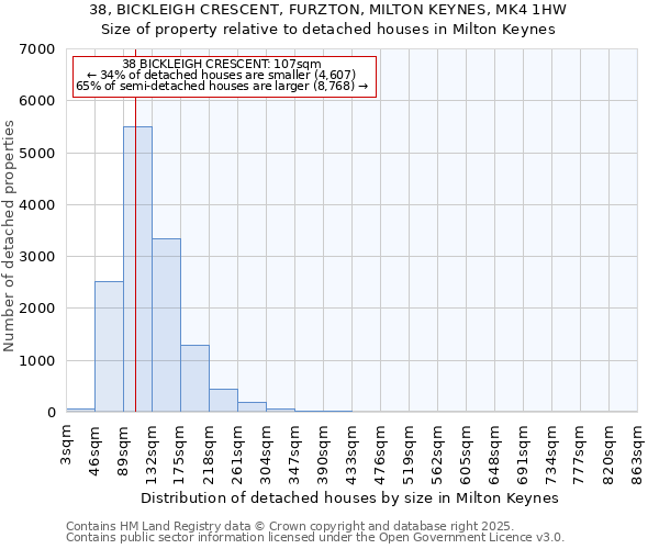 38, BICKLEIGH CRESCENT, FURZTON, MILTON KEYNES, MK4 1HW: Size of property relative to detached houses houses in Milton Keynes