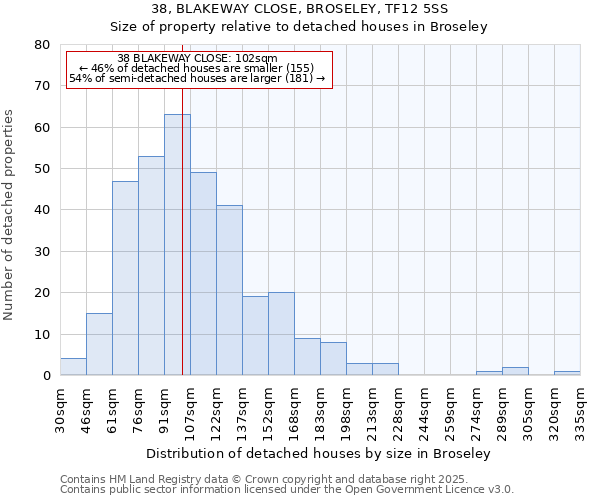 38, BLAKEWAY CLOSE, BROSELEY, TF12 5SS: Size of property relative to detached houses houses in Broseley
