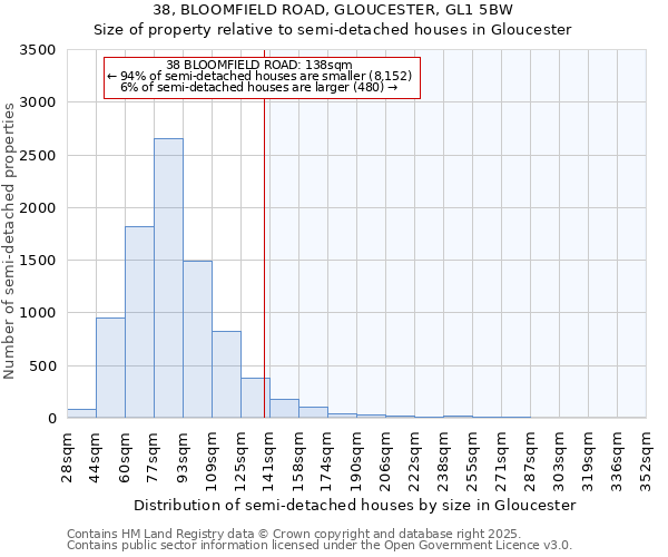 38, BLOOMFIELD ROAD, GLOUCESTER, GL1 5BW: Size of property relative to semi-detached houses houses in Gloucester