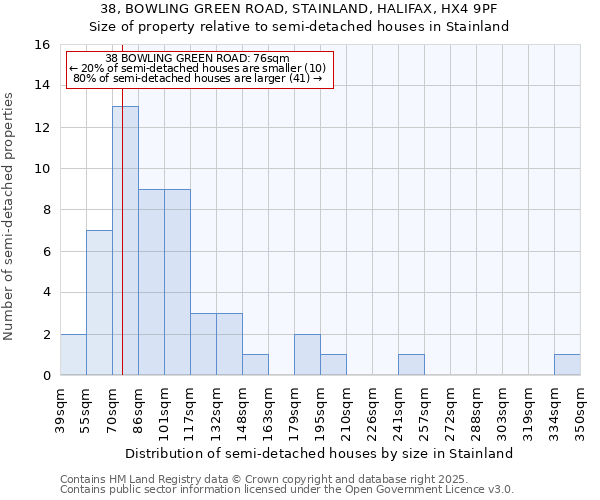 38, BOWLING GREEN ROAD, STAINLAND, HALIFAX, HX4 9PF: Size of property relative to semi-detached houses houses in Stainland