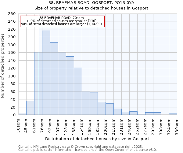 38, BRAEMAR ROAD, GOSPORT, PO13 0YA: Size of property relative to detached houses houses in Gosport