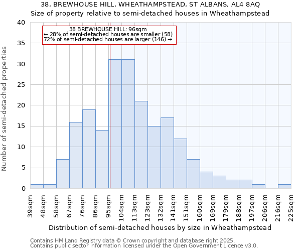 38, BREWHOUSE HILL, WHEATHAMPSTEAD, ST ALBANS, AL4 8AQ: Size of property relative to semi-detached houses houses in Wheathampstead