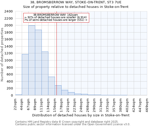 38, BROMSBERROW WAY, STOKE-ON-TRENT, ST3 7UE: Size of property relative to detached houses houses in Stoke-on-Trent