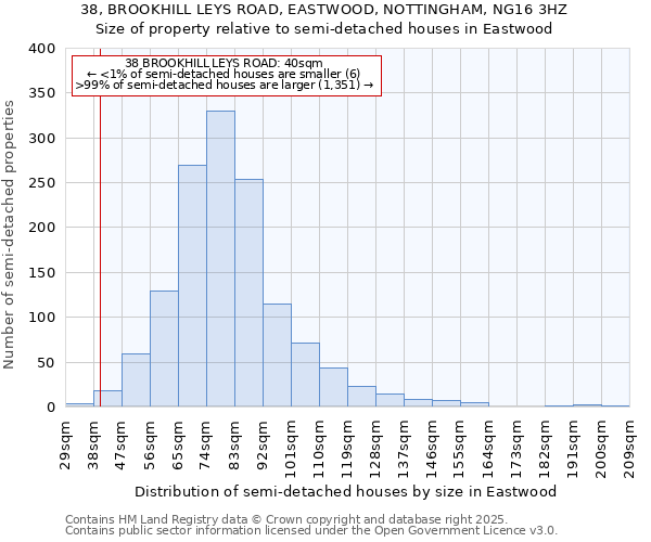38, BROOKHILL LEYS ROAD, EASTWOOD, NOTTINGHAM, NG16 3HZ: Size of property relative to semi-detached houses houses in Eastwood