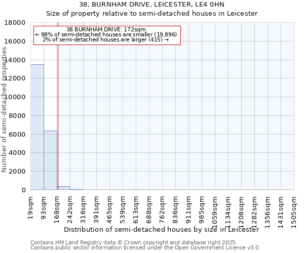 38, BURNHAM DRIVE, LEICESTER, LE4 0HN: Size of property relative to semi-detached houses houses in Leicester