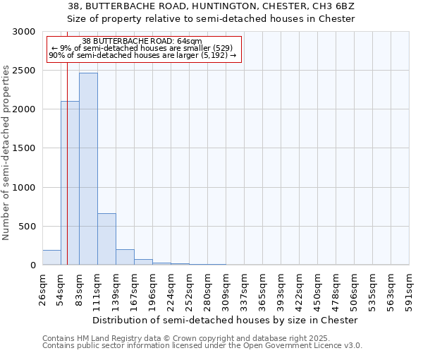 38, BUTTERBACHE ROAD, HUNTINGTON, CHESTER, CH3 6BZ: Size of property relative to semi-detached houses houses in Chester